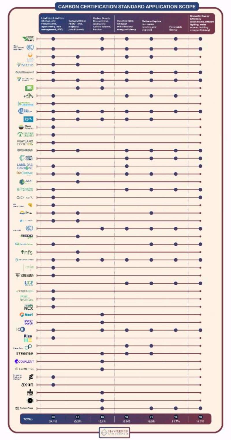 48 of the 200+ Carbon Certification Standards