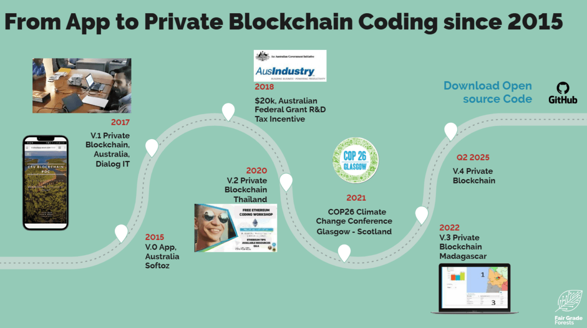 From App to Private Blockchain Coding sinsce 2015